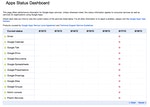 Google Apps Status Dashboard顯示8/17有發生服務中斷問題。（來源：網路截圖）