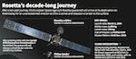 旅行太陽系10年 歐洲太空船今登陸彗星 探索地球生命起源