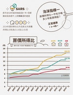 第一項指標是房價所得比，計算方式是將房價除以所得。正常範圍是3-6倍，2014年第4季新北市和台北市各為12.81倍和15.19倍。