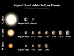 開普勒452B跟地球一樣，都擁有一個同級數的「太陽」，其他開普勒成員則多數環繞次級母星運行。 Photo Credit: NASA