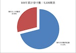 資料來源：第12屆第1次定期大會悠遊卡公司工作報告簡報，台北市議會，2015年5月5日