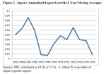 資料來源：IMF, 算法為(X/Xt-3)^(1/3) – 1，其中X為日本商品出口指數