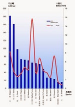 台澎金馬主要魚貝類產量值（前15名），右三所表「鱠（Groupers）」即石斑魚。圖表來源：行政院農委會漁業署，2013，《2012漁業統計年報》，P26