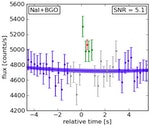來自於 GW150914 同一天區的微弱伽瑪射線 GW150914-GBM（綠色）。Image Credit: Connaughton et al.