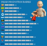 有人整理了皮克斯每部電影裡Production babies的數量。看來，《Cars》的工作人員們生產力特別高呢…