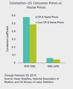 圖一：美國物價與房價脫鉤