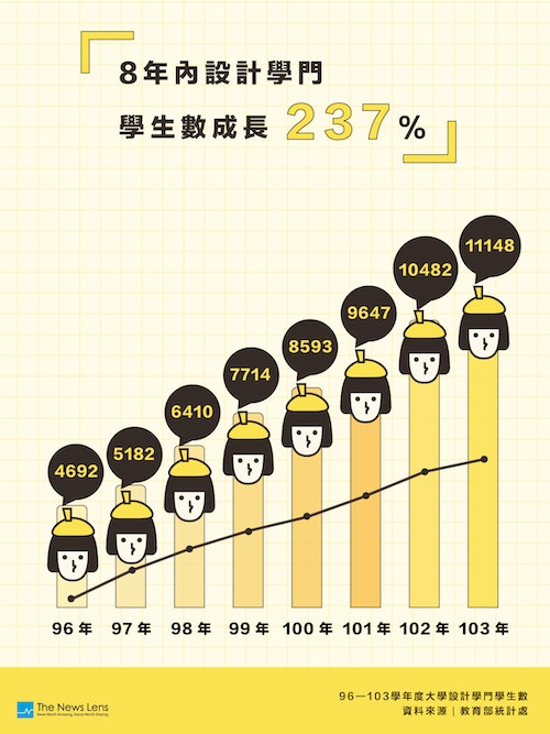 平均起薪29k 設計學門薪資墊底 各設計系所畢業生和老師怎麼說 The News Lens 關鍵評論網