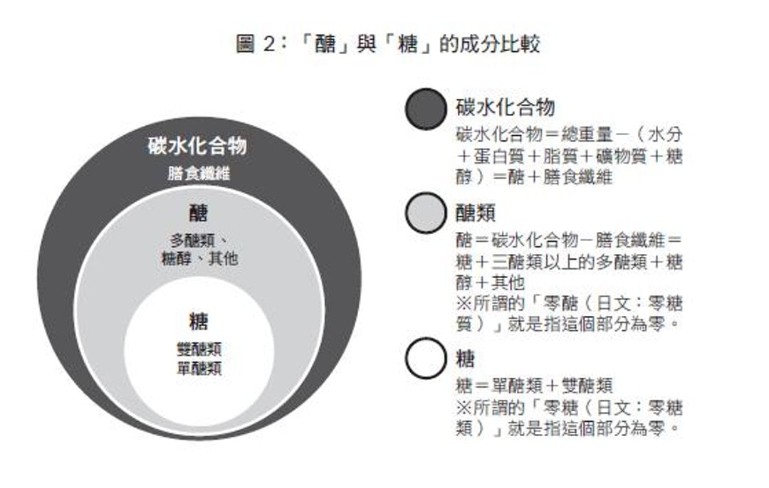 你分得清楚 醣 和 糖 嗎 即使不甜也可能含醣過量 第1 頁 The News Lens 關鍵評論網