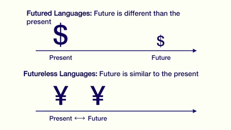上圖表示兩種型態的語言使用者對於時間與儲蓄的感覺差異。截圖自Keith在TED的演講 "Could your language affect your ability to save money?"