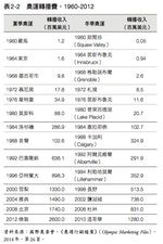 表2-2. 奧運轉播費, 1960-2012