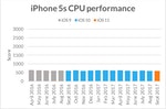 iphone5s-sling-shot-extreme-cpu-performa
