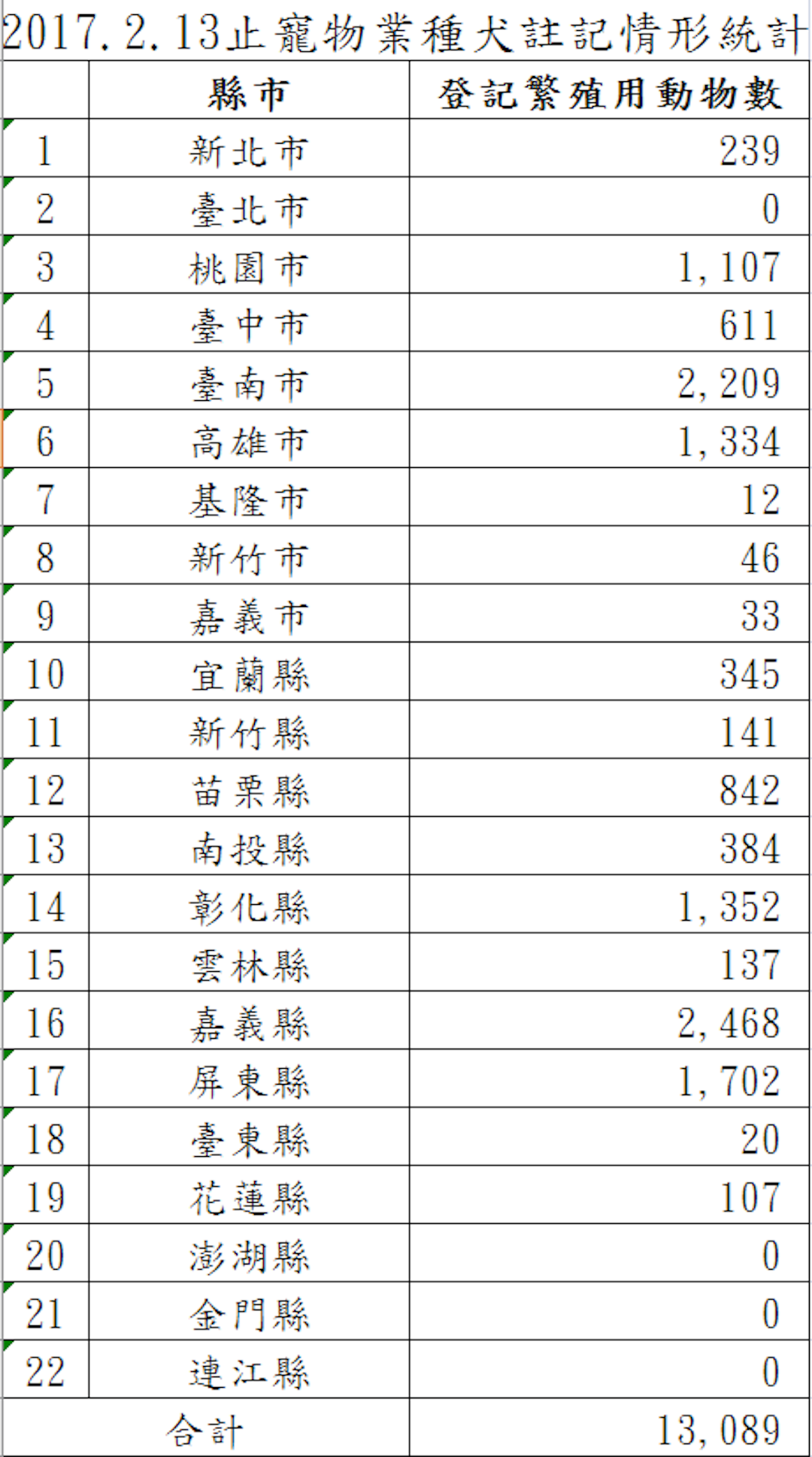 種犬數量