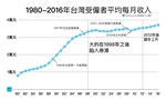 台灣受僱者的收入，68％有個上不去的40K天花板