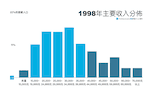 歷年薪資分布變化(1998-2012)
