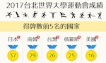 一張圖看台北世大運得獎總整理，售票率87%不能再高了