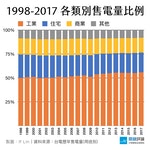 1998-2017各類別售電比例