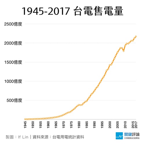 圖表】檢視台灣過去20年三大類電力佔比，僅工業用電大幅成長- The News Lens 關鍵評論網