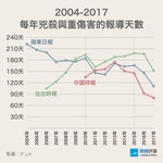 2004-2017-3家報紙兇案報導天數