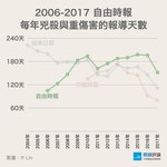 2004-2017-自由日報兇案報導天數