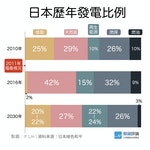 日本歷年發電比例v002