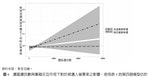 透過迴歸模型估計，發現台灣村里長選舉裡掛民進黨黨籍、相較於無黨籍，在村里人數越多時優勢越多