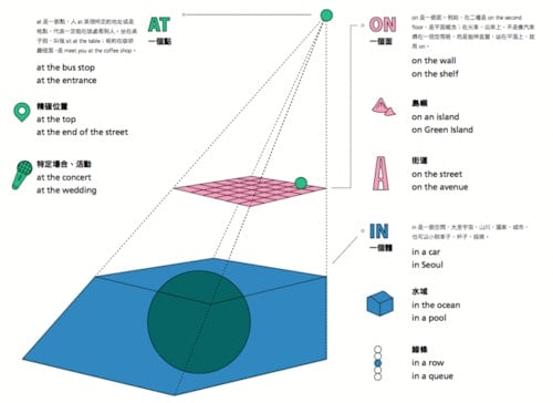 用圖畫理解 介係詞 空間感 太陽從東邊升起 是from還是in The News Lens 關鍵評論網