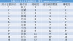 全台灣各縣市清水水質排名
