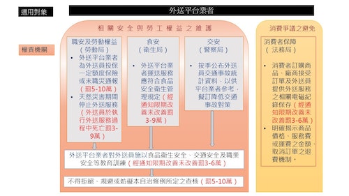 台北市率先訂 外送員自治條例 沒替司機保險 颱風天還送餐都開罰 The News Lens 關鍵評論網