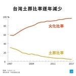 台灣土葬火葬佔死亡人口數比率