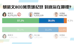 【資訊圖表】2020總統大選：「蔡賴配」得票破馬英九紀錄，韓國瑜超越2016年的朱立倫