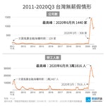 2011-2020Q3無薪假公司與勞工數量