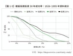 【圖1-5】模擬長期投資30年成功率：1926~1995年資料統計