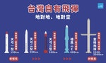 台灣自主研發飛彈有哪些，射程涵蓋到哪裡？