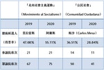 玻利維亞2019及2020年大選主要政黨選舉結果統計表