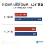 LGBT族群2020出口民調_6