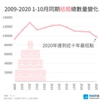 結婚總數量-2020-11月更新_3