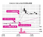 114__TOKYO_THEATRE的股價K線圖