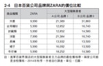 熱銷學_表2-4