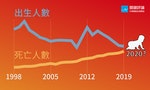 【圖表】歷年新高，2020年台灣人口已減少近9千人