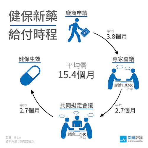 新藥給付流程v2