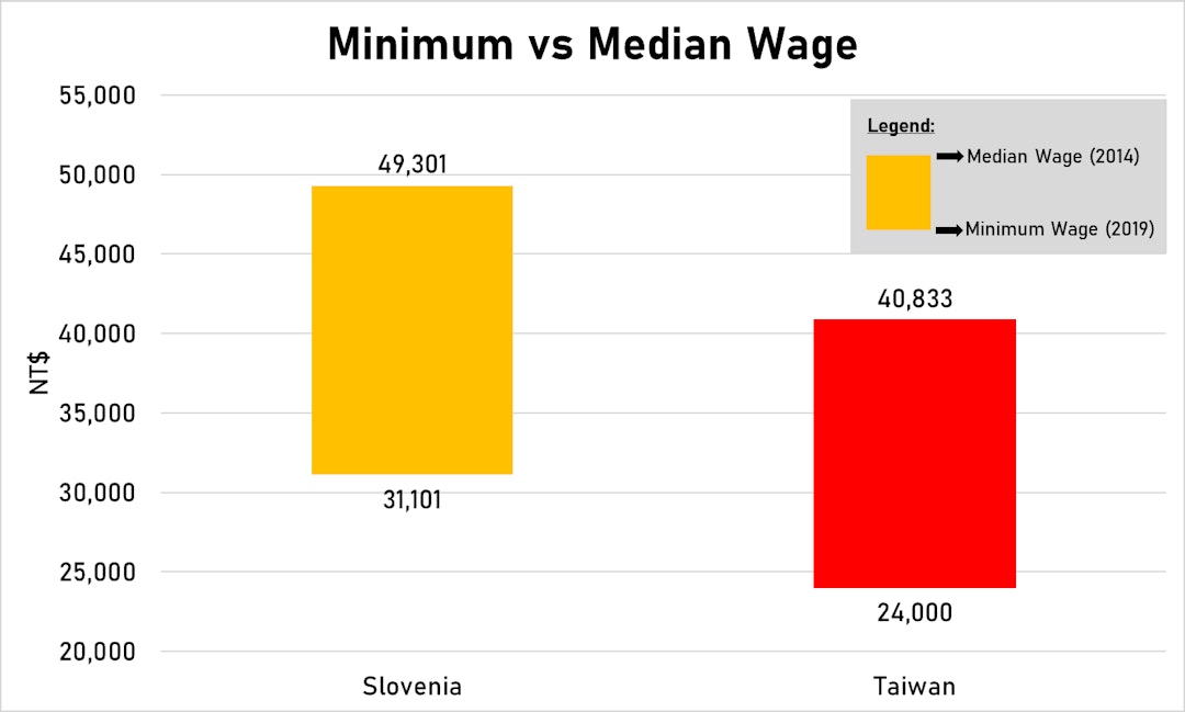 Taiwan's Minimum Wage Increase Doesn't Go Far Enough The News Lens