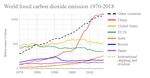 World_fossil_carbon_dioxide_emissions_si