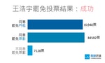 【王浩宇罷免案】同意超過81940票，王浩宇成為台灣史上首位遭罷議員 