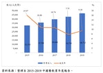 圖5-3-1 中國大陸餐飲業營業收入及年增率