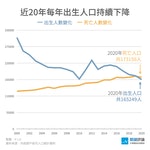 圖1、2000-2020-台灣每年出生與死亡人口數