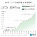 1012_COVID-19_疫苗累計接種數目與覆蓋率