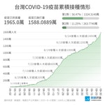 1001_COVID-19_疫苗累計接種數目與覆蓋率