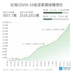 1102_COVID-19_疫苗累計接種數目與覆蓋率