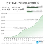 1108_COVID-19_疫苗累計接種數目與覆蓋率