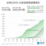 1120_COVID-19_疫苗累計接種數目與覆蓋率